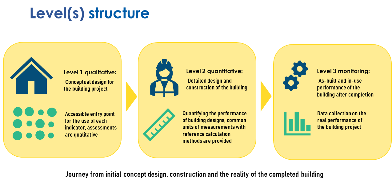 levels structure