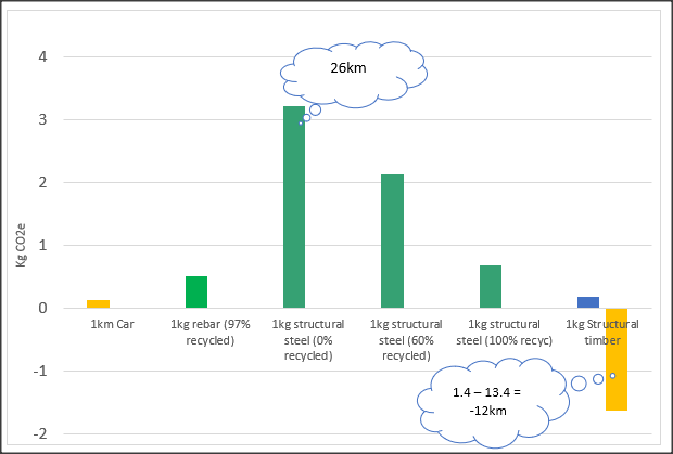 Chart shows the relative impact of generic structural materials compared to driving 1km in a modern car