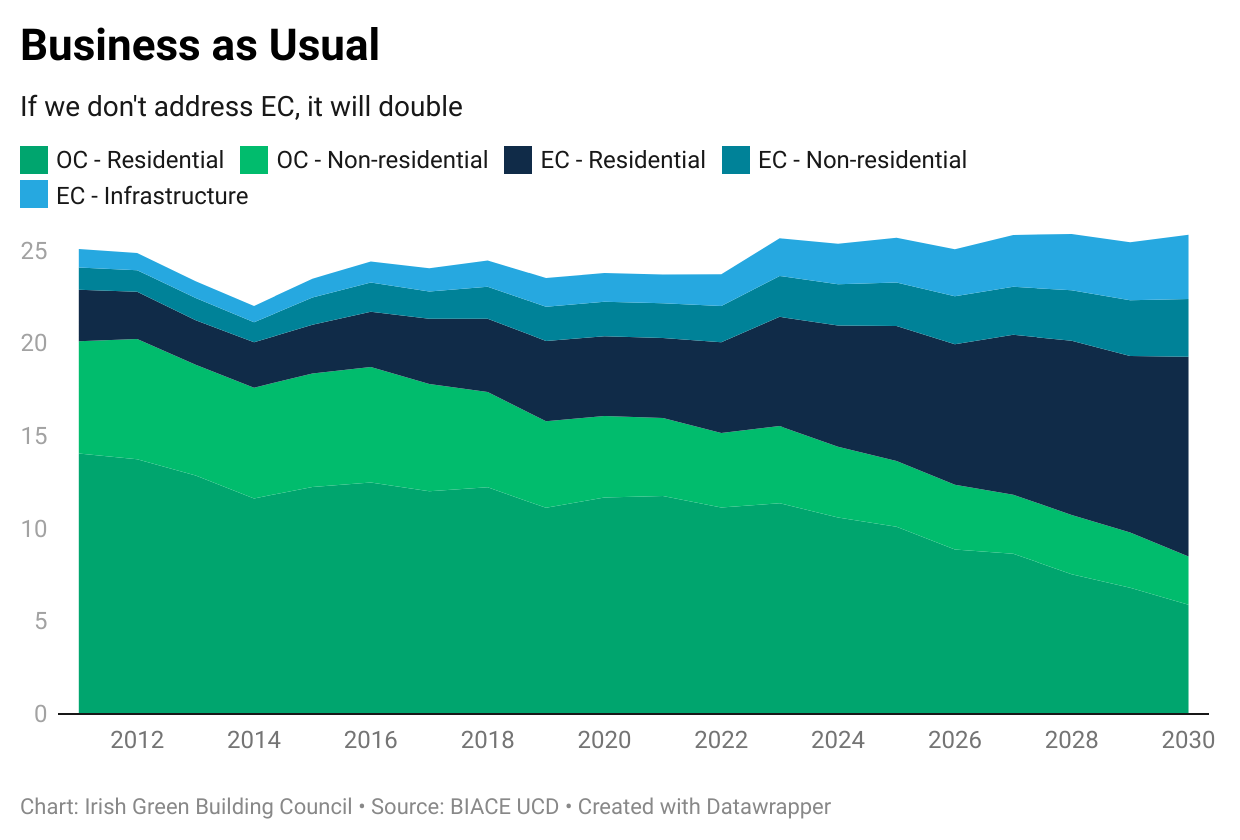 Chart showing Business as Usual Scenario, if we don't address embodied carbon, it will double