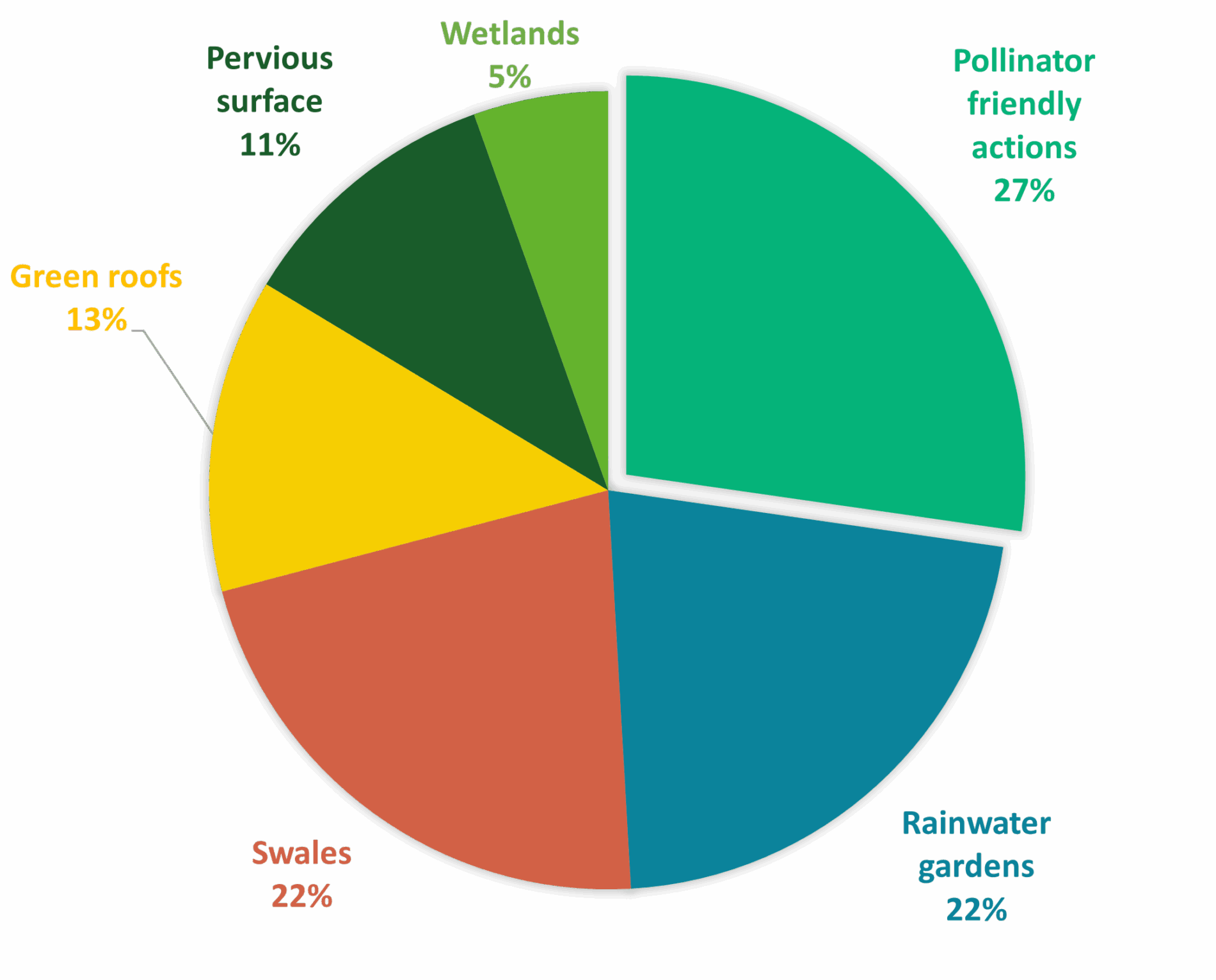 Pie chart showing the distribution of nature-based solutions. Pollinator friendly actions (27%), Rainwater gardens (22%), Swales (22%), Green roofs (13%), Pervious surface (11%), and Wetlands (5%).
